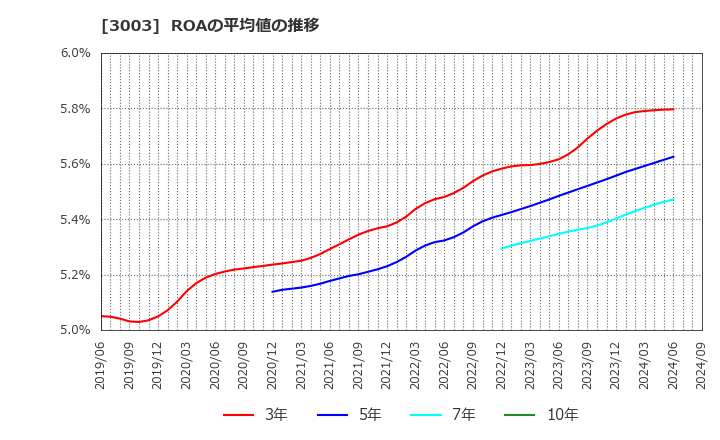3003 ヒューリック(株): ROAの平均値の推移