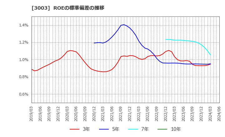 3003 ヒューリック(株): ROEの標準偏差の推移