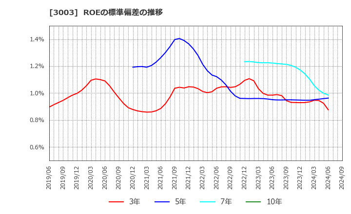 3003 ヒューリック(株): ROEの標準偏差の推移