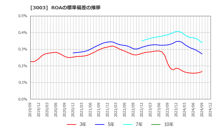 3003 ヒューリック(株): ROAの標準偏差の推移