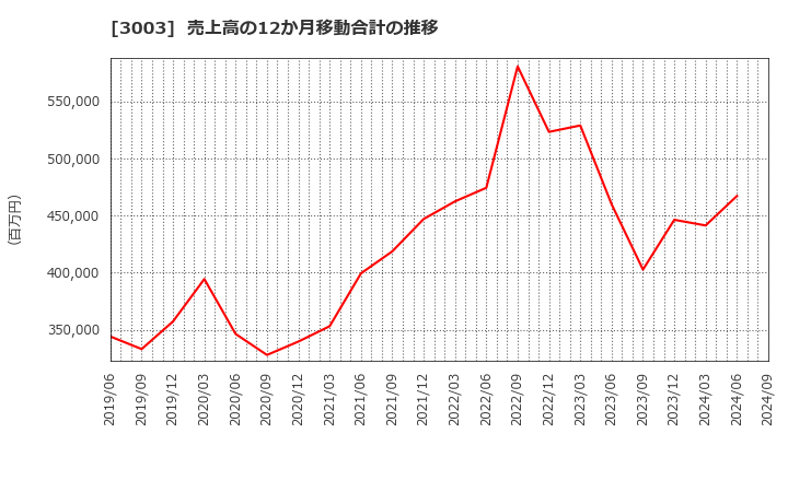 3003 ヒューリック(株): 売上高の12か月移動合計の推移