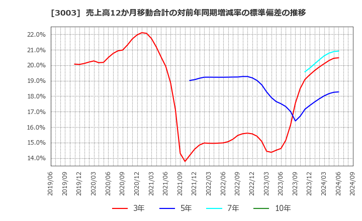 3003 ヒューリック(株): 売上高12か月移動合計の対前年同期増減率の標準偏差の推移