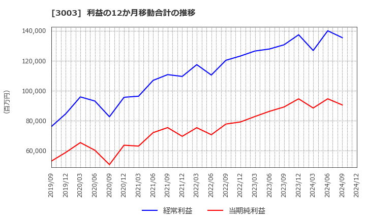 3003 ヒューリック(株): 利益の12か月移動合計の推移