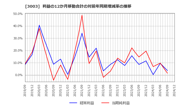 3003 ヒューリック(株): 利益の12か月移動合計の対前年同期増減率の推移