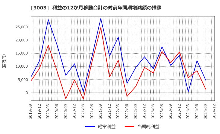 3003 ヒューリック(株): 利益の12か月移動合計の対前年同期増減額の推移