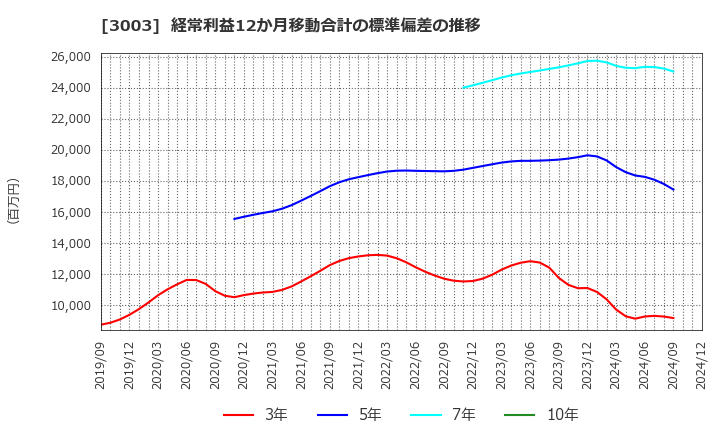 3003 ヒューリック(株): 経常利益12か月移動合計の標準偏差の推移