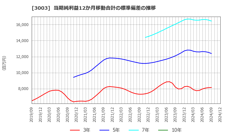 3003 ヒューリック(株): 当期純利益12か月移動合計の標準偏差の推移