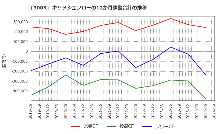 3003 ヒューリック(株): キャッシュフローの12か月移動合計の推移