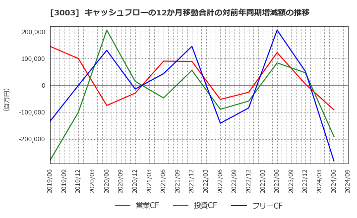 3003 ヒューリック(株): キャッシュフローの12か月移動合計の対前年同期増減額の推移