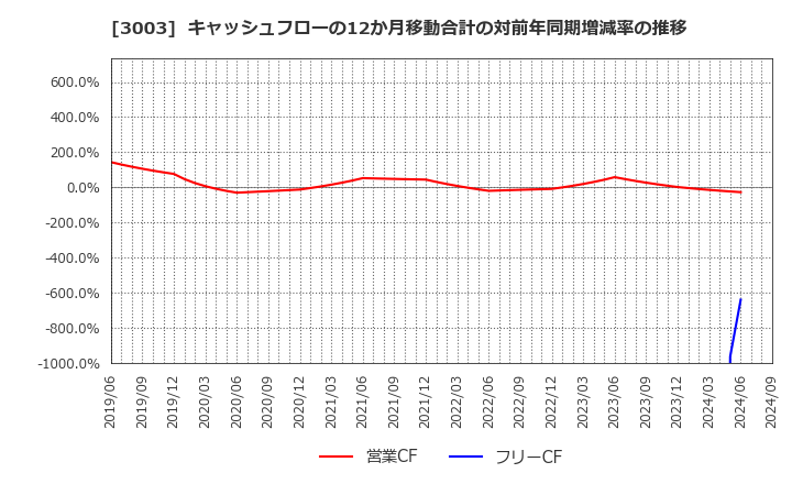 3003 ヒューリック(株): キャッシュフローの12か月移動合計の対前年同期増減率の推移