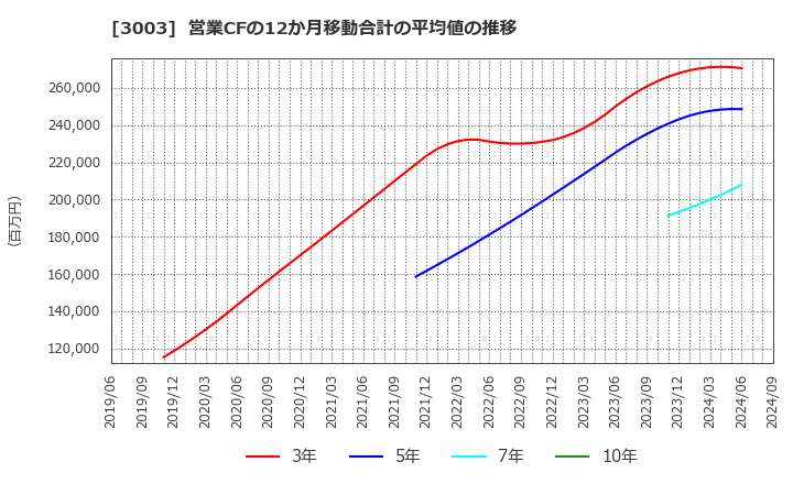 3003 ヒューリック(株): 営業CFの12か月移動合計の平均値の推移