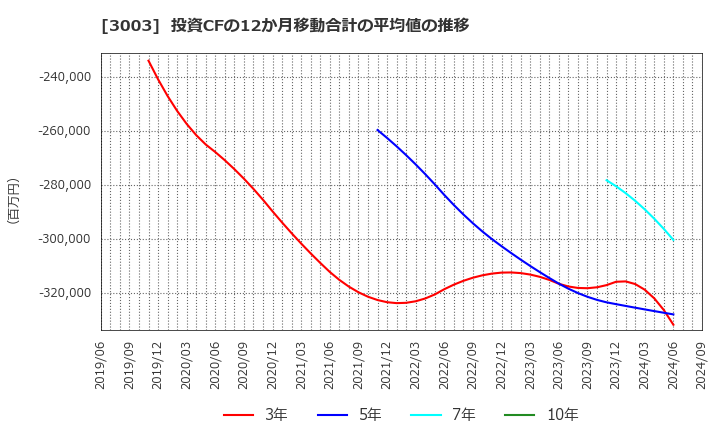 3003 ヒューリック(株): 投資CFの12か月移動合計の平均値の推移