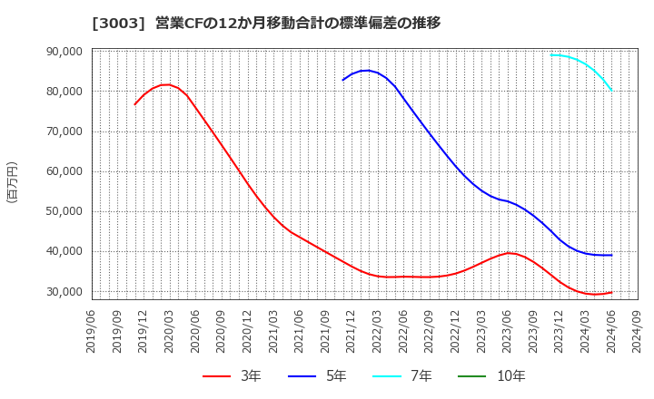 3003 ヒューリック(株): 営業CFの12か月移動合計の標準偏差の推移