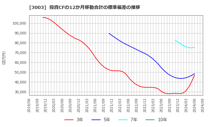 3003 ヒューリック(株): 投資CFの12か月移動合計の標準偏差の推移