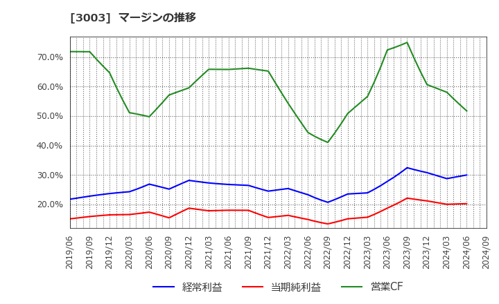 3003 ヒューリック(株): マージンの推移