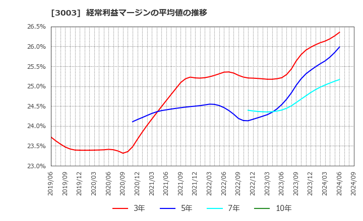 3003 ヒューリック(株): 経常利益マージンの平均値の推移