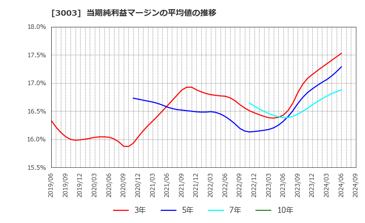 3003 ヒューリック(株): 当期純利益マージンの平均値の推移