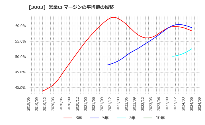 3003 ヒューリック(株): 営業CFマージンの平均値の推移