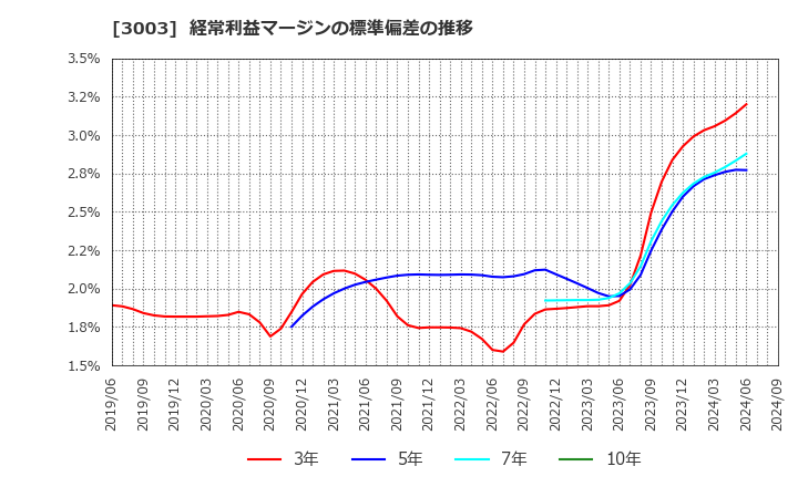 3003 ヒューリック(株): 経常利益マージンの標準偏差の推移