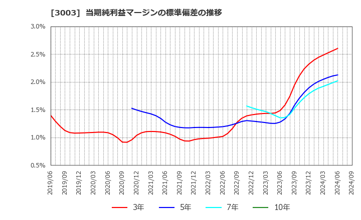 3003 ヒューリック(株): 当期純利益マージンの標準偏差の推移