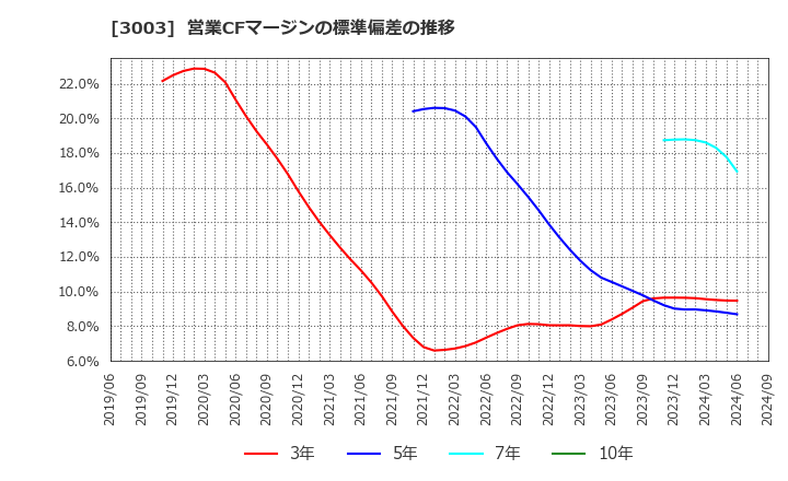 3003 ヒューリック(株): 営業CFマージンの標準偏差の推移