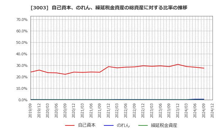 3003 ヒューリック(株): 自己資本、のれん、繰延税金資産の総資産に対する比率の推移