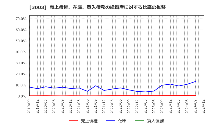 3003 ヒューリック(株): 売上債権、在庫、買入債務の総資産に対する比率の推移