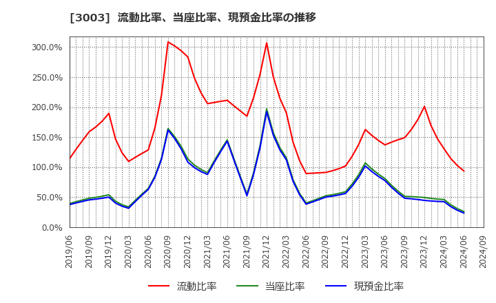 3003 ヒューリック(株): 流動比率、当座比率、現預金比率の推移