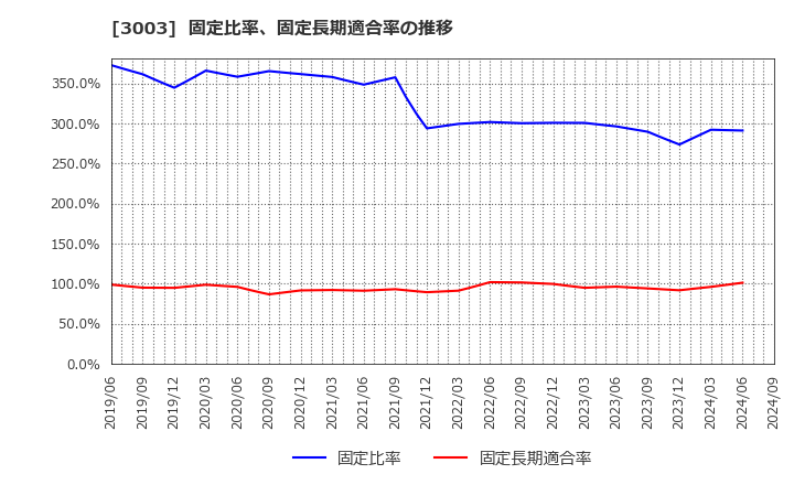 3003 ヒューリック(株): 固定比率、固定長期適合率の推移