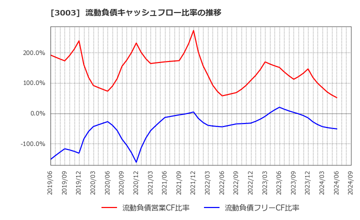 3003 ヒューリック(株): 流動負債キャッシュフロー比率の推移