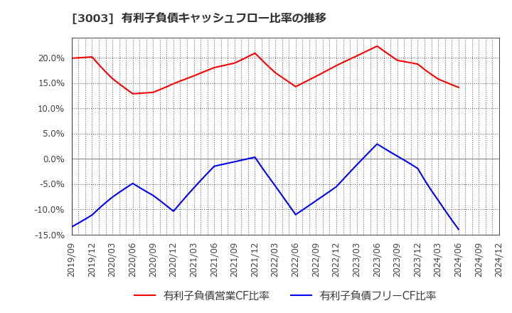 3003 ヒューリック(株): 有利子負債キャッシュフロー比率の推移