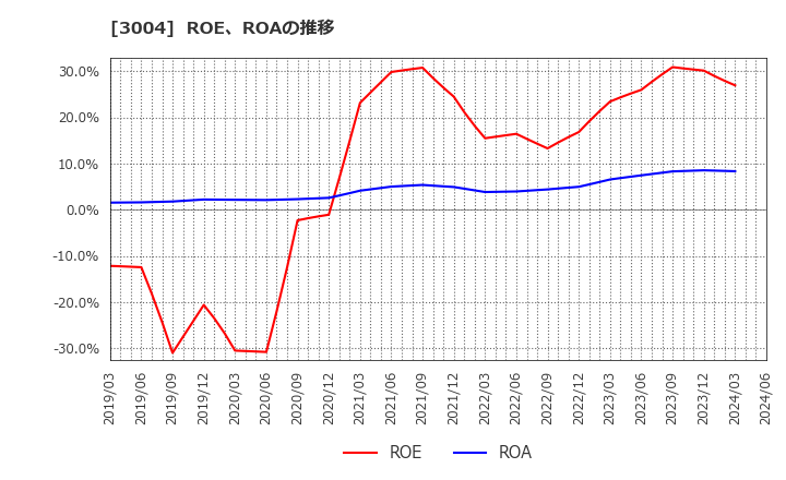 3004 神栄(株): ROE、ROAの推移