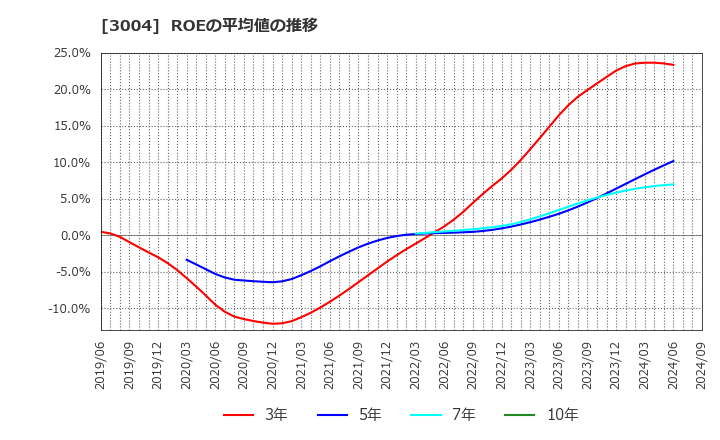 3004 神栄(株): ROEの平均値の推移