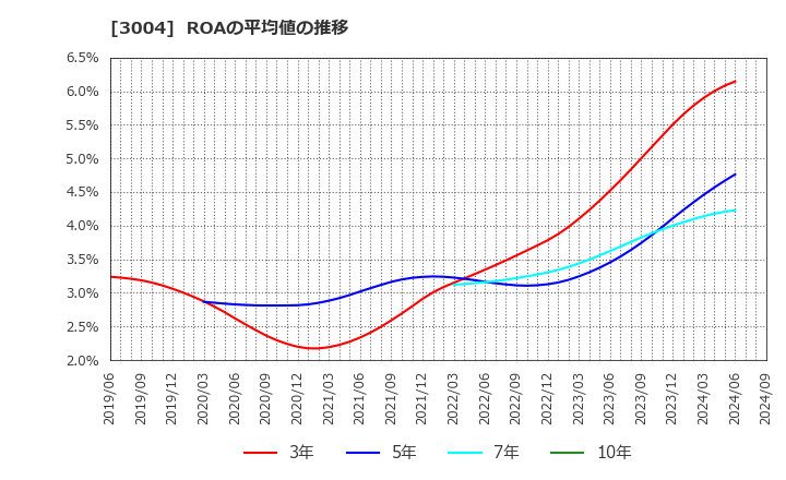 3004 神栄(株): ROAの平均値の推移