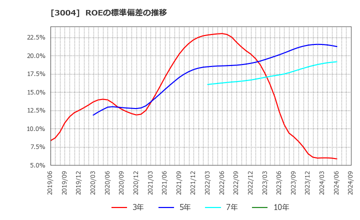 3004 神栄(株): ROEの標準偏差の推移