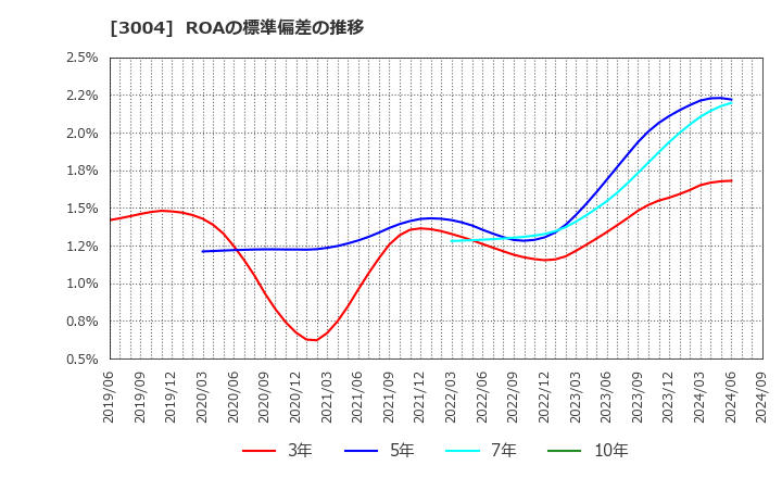 3004 神栄(株): ROAの標準偏差の推移