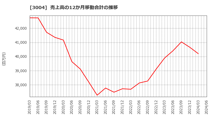 3004 神栄(株): 売上高の12か月移動合計の推移
