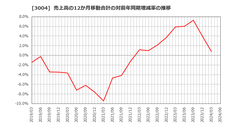 3004 神栄(株): 売上高の12か月移動合計の対前年同期増減率の推移