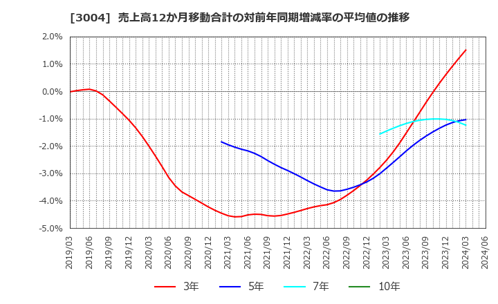 3004 神栄(株): 売上高12か月移動合計の対前年同期増減率の平均値の推移