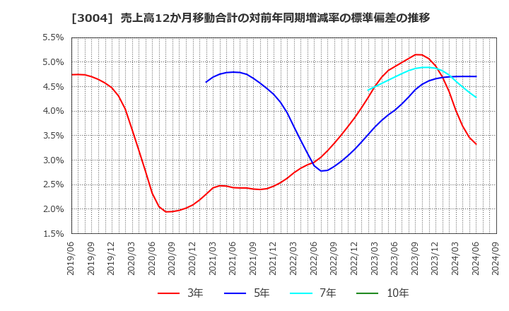 3004 神栄(株): 売上高12か月移動合計の対前年同期増減率の標準偏差の推移