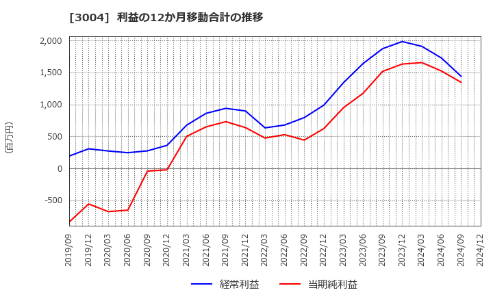 3004 神栄(株): 利益の12か月移動合計の推移