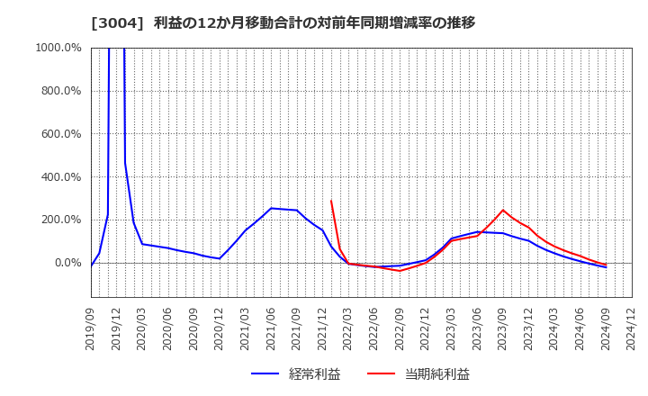 3004 神栄(株): 利益の12か月移動合計の対前年同期増減率の推移