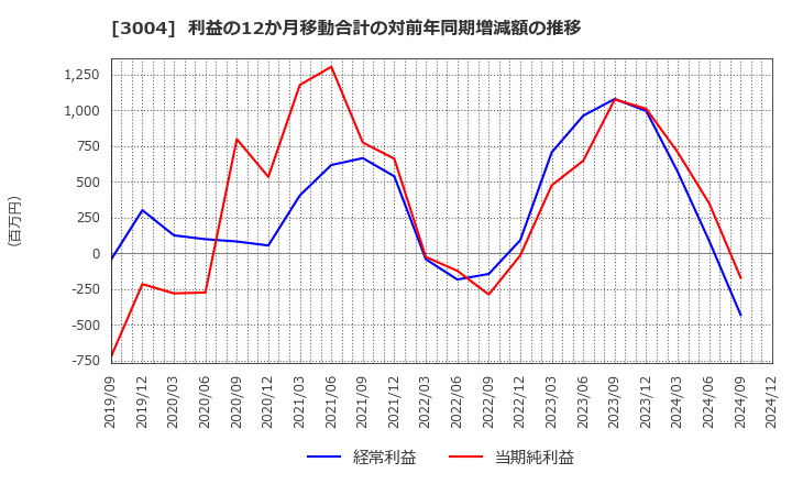 3004 神栄(株): 利益の12か月移動合計の対前年同期増減額の推移