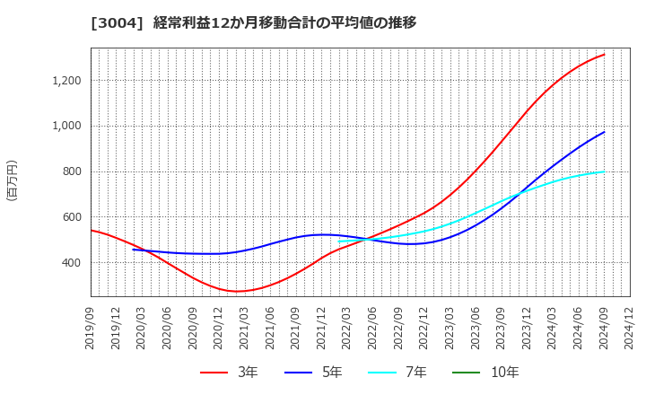 3004 神栄(株): 経常利益12か月移動合計の平均値の推移