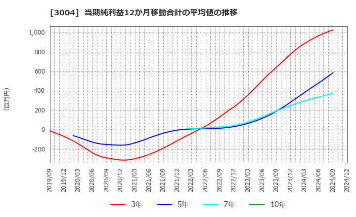 3004 神栄(株): 当期純利益12か月移動合計の平均値の推移