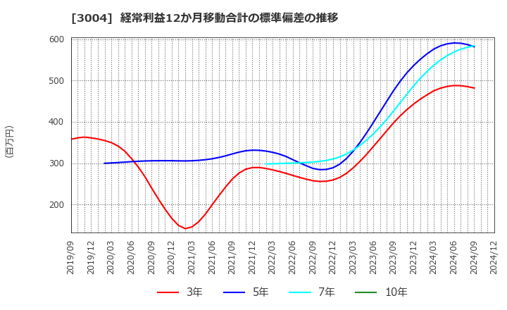 3004 神栄(株): 経常利益12か月移動合計の標準偏差の推移