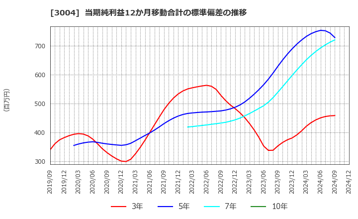 3004 神栄(株): 当期純利益12か月移動合計の標準偏差の推移