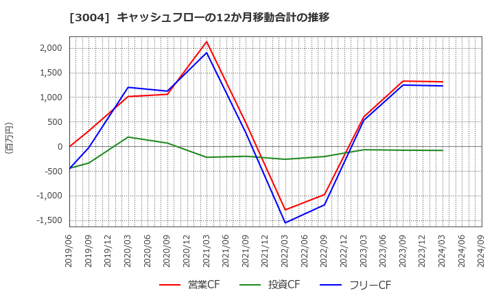 3004 神栄(株): キャッシュフローの12か月移動合計の推移