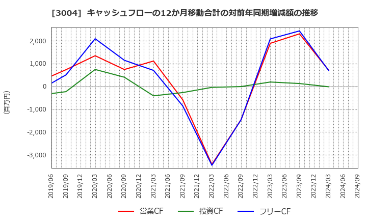 3004 神栄(株): キャッシュフローの12か月移動合計の対前年同期増減額の推移