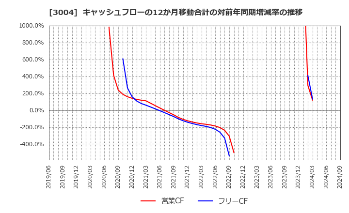 3004 神栄(株): キャッシュフローの12か月移動合計の対前年同期増減率の推移